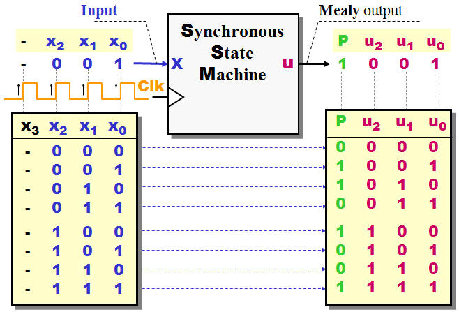 State Diagrams