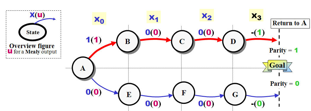 State Diagrams