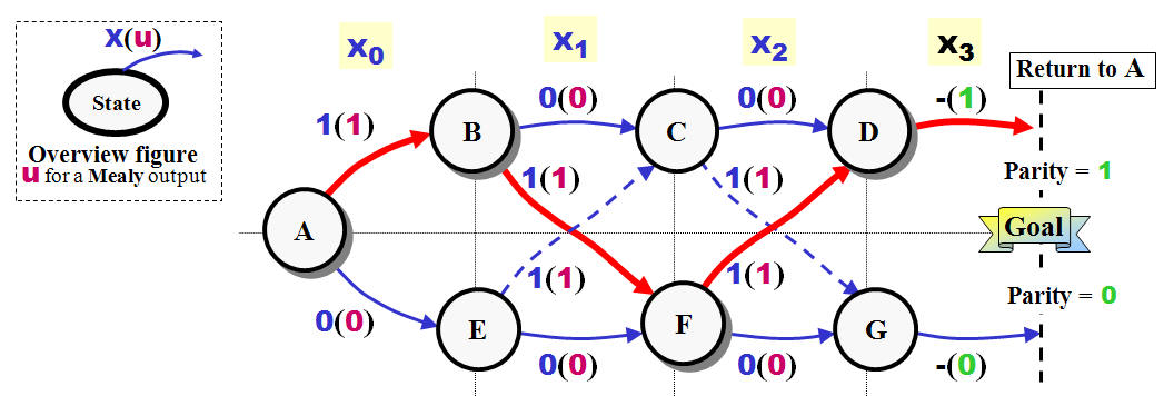 State Diagrams