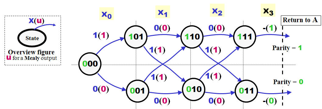 State Diagrams